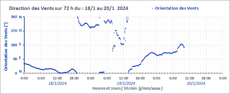 Graphe_O_Vent_72h