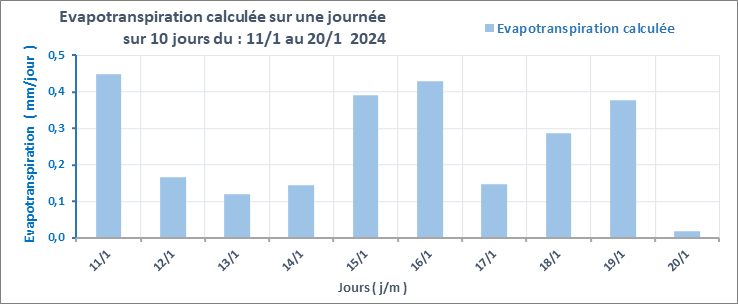 Graphe_EvapoJ_10J