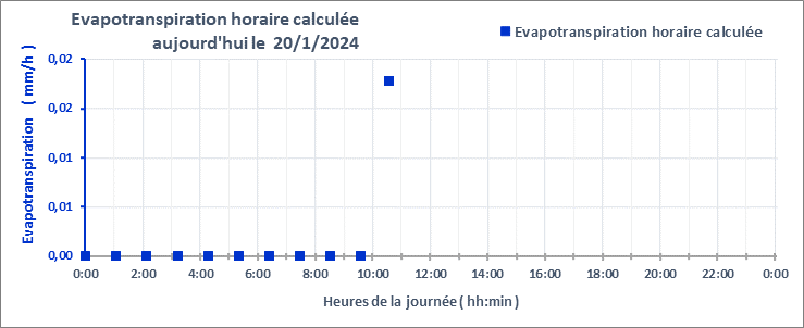 Graphe_Evapo_24h