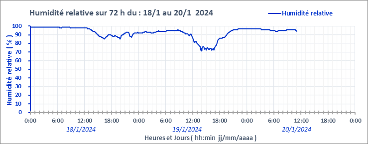 Graphe_Hum_72h
