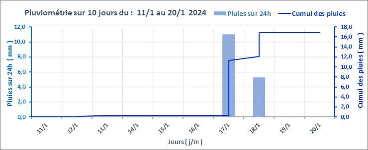 Graphe_Pluies_10J