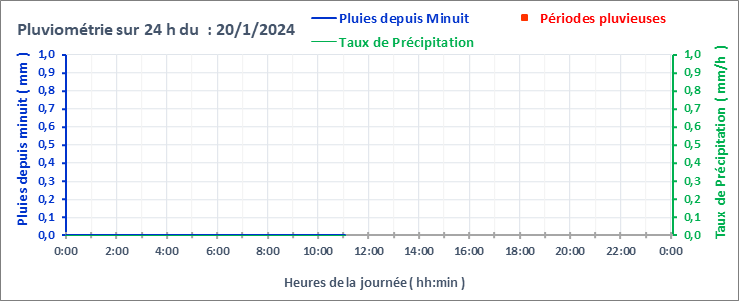 Graphe_Pluies_24h