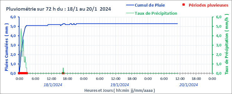 Graphe_Pluies_72h