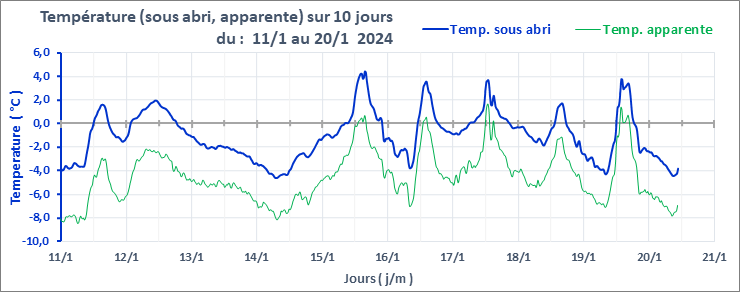 Graphe_Temp_10J