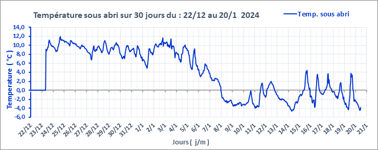 Graphe_Temp_30J