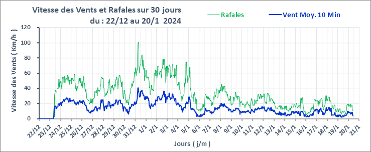 Graphe_Vent_30J