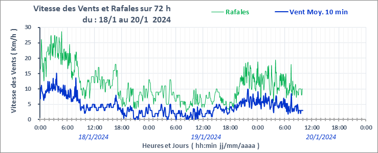 Graphe_Vent_72h